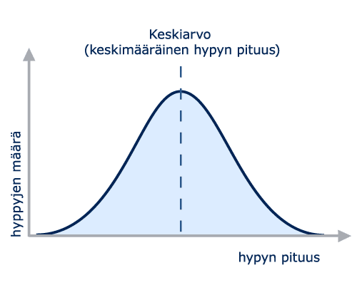 Gau�sche-Glockenkurve