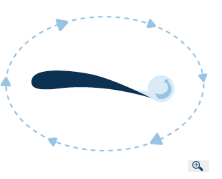 Aerodynamische Prinzip