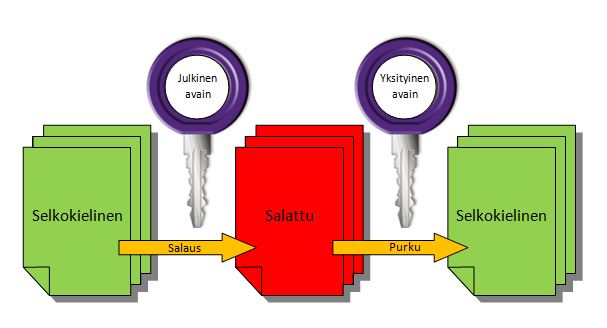 Asymmetrische Verschlüsselung